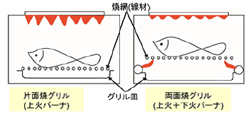 ガスグリル付こんろの画像2