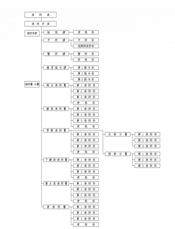 諏訪広域消防本部　機構図