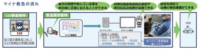 マイナ救急流れ